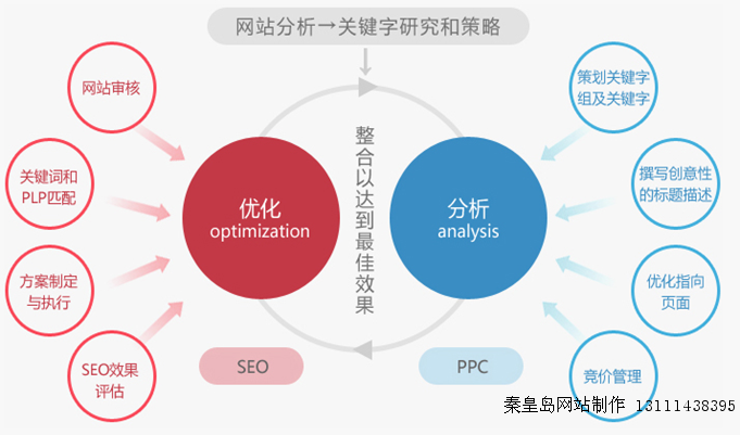談談搜索引擎推廣中鏈接里面的關鍵詞建設 