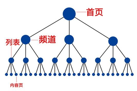 網站關鍵詞排名下降應該從哪些方面來分析？