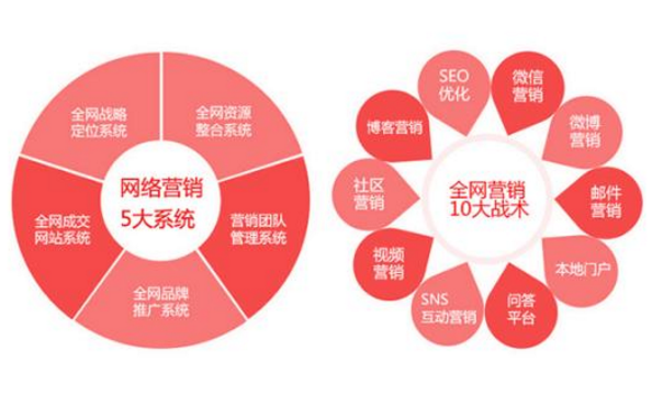 秦皇島企業網站如何營銷才能得到最大利益