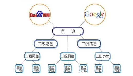 秦皇島做網站幾個優化內部結構的技巧