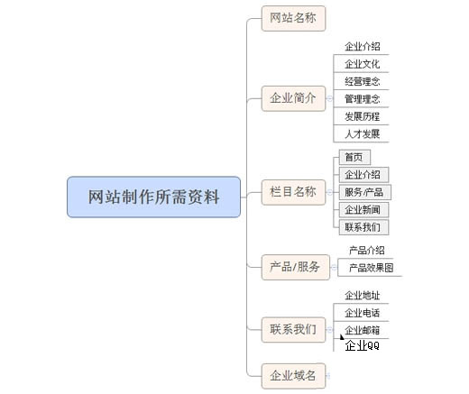 做網站客戶要準備什么資料給網站建設公司