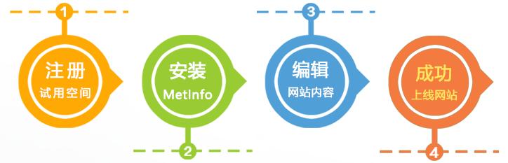 網站建設的7個基本流程完整的建站步驟